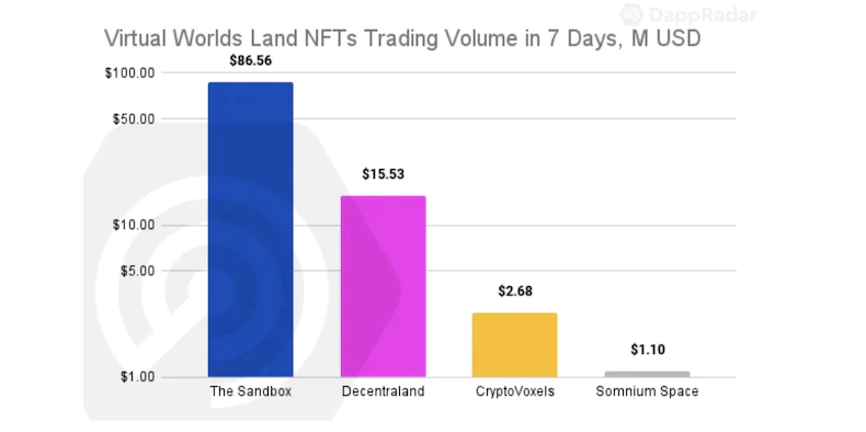 virtual worlds land NFTs trading volume in 7 days