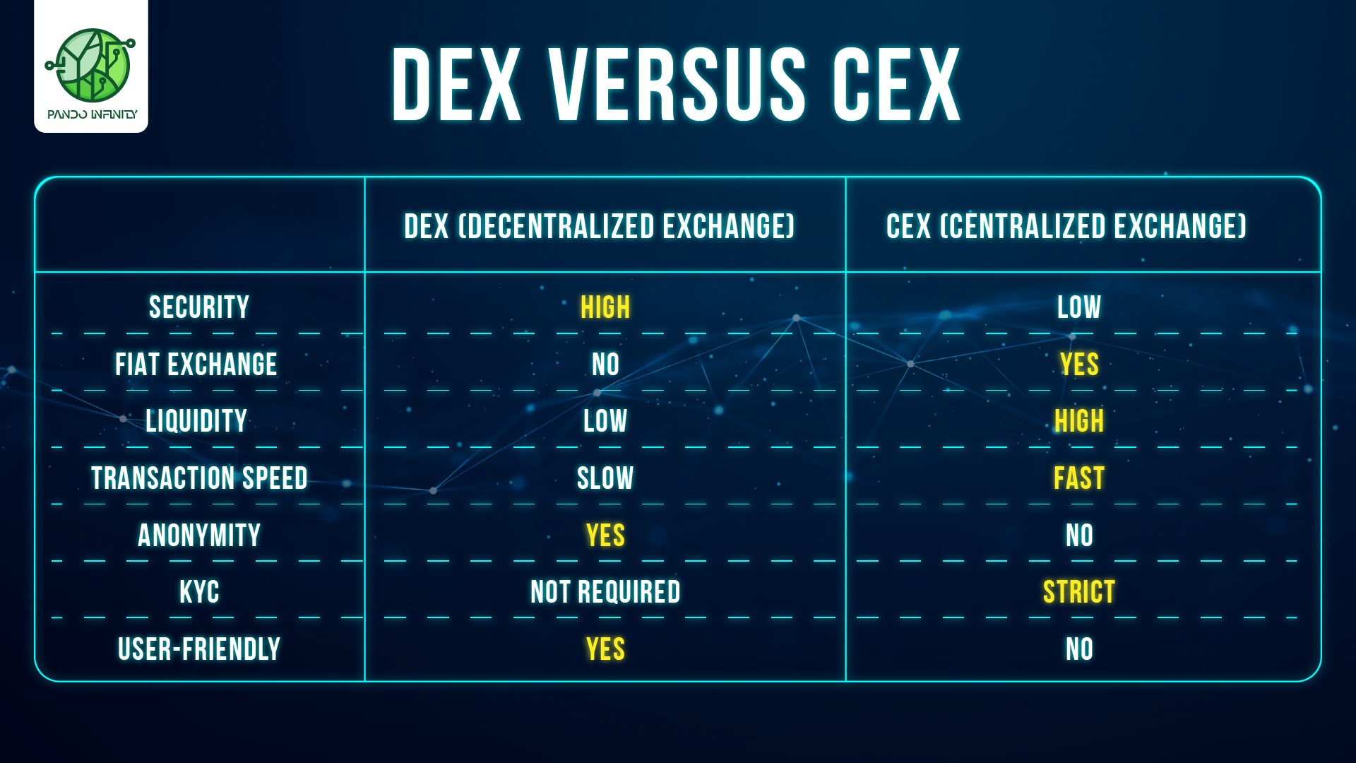 Decentralized Exchange vs Centralized Exchange blockchain