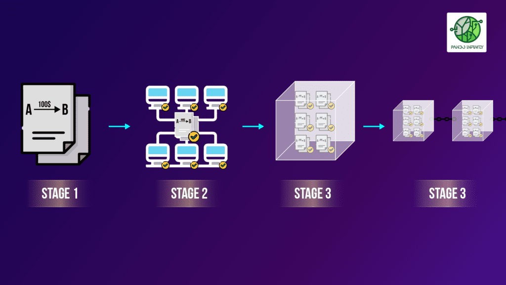 4 stages of how blockchain works