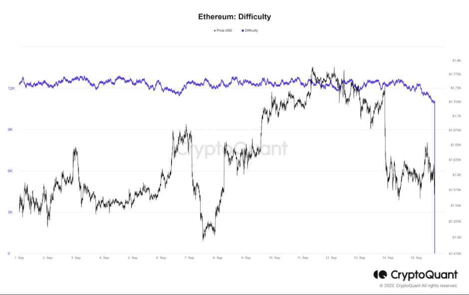 ETH mining difficulty has dropped to zero after Ethereum switched to Proof of stake. (cre: CryptoQuant)